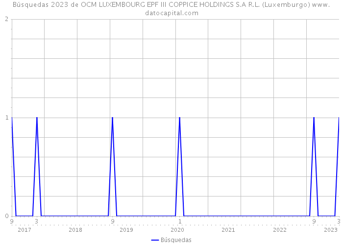 Búsquedas 2023 de OCM LUXEMBOURG EPF III COPPICE HOLDINGS S.A R.L. (Luxemburgo) 