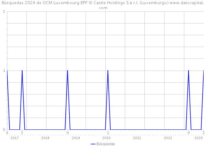 Búsquedas 2024 de OCM Luxembourg EPF III Castle Holdings S.à r.l. (Luxemburgo) 