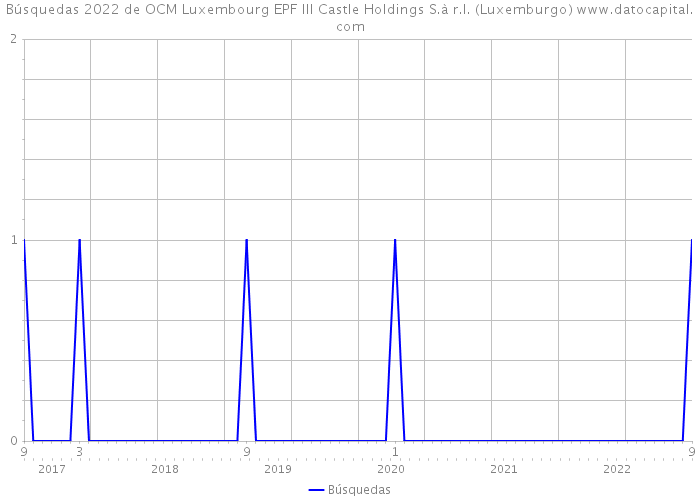 Búsquedas 2022 de OCM Luxembourg EPF III Castle Holdings S.à r.l. (Luxemburgo) 