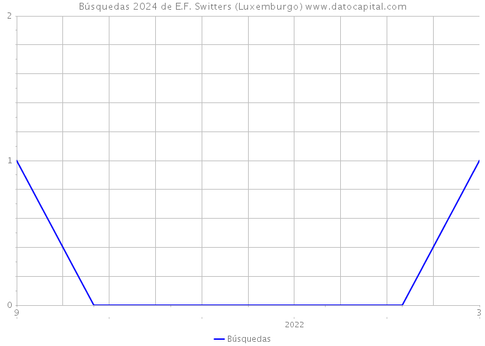 Búsquedas 2024 de E.F. Switters (Luxemburgo) 