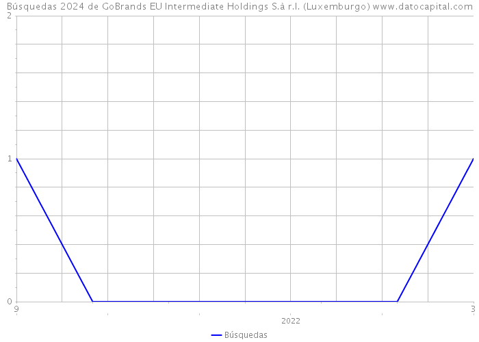 Búsquedas 2024 de GoBrands EU Intermediate Holdings S.à r.l. (Luxemburgo) 