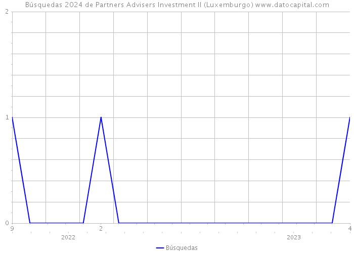 Búsquedas 2024 de Partners Advisers Investment II (Luxemburgo) 