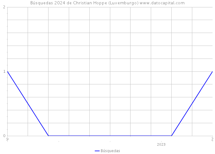 Búsquedas 2024 de Christian Hoppe (Luxemburgo) 