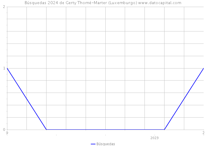 Búsquedas 2024 de Gerty Thomé-Marter (Luxemburgo) 
