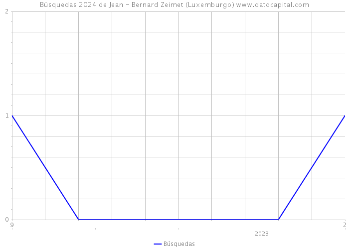 Búsquedas 2024 de Jean - Bernard Zeimet (Luxemburgo) 