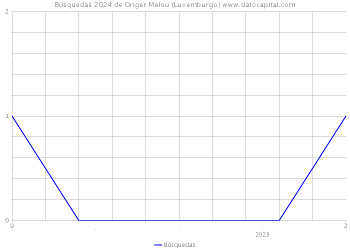 Búsquedas 2024 de Origer Malou (Luxemburgo) 