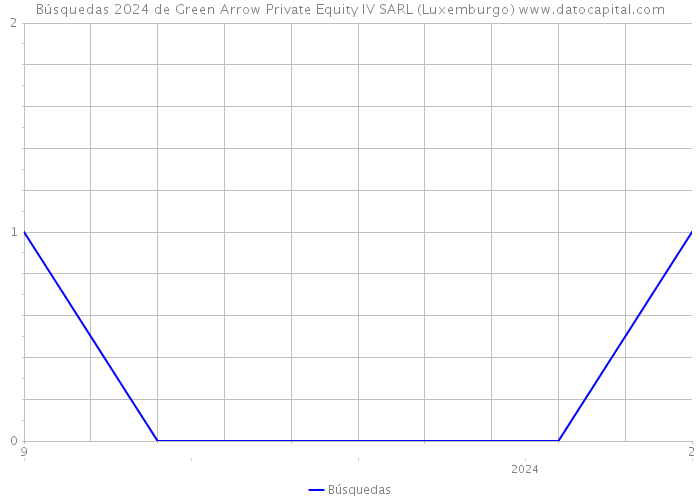 Búsquedas 2024 de Green Arrow Private Equity IV SARL (Luxemburgo) 