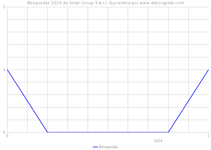 Búsquedas 2024 de Solar Group S.à r.l. (Luxemburgo) 