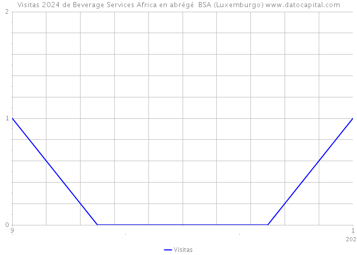 Visitas 2024 de Beverage Services Africa en abrégé BSA (Luxemburgo) 
