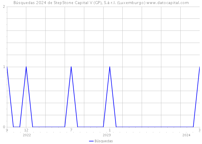 Búsquedas 2024 de StepStone Capital V (GP), S.à r.l. (Luxemburgo) 