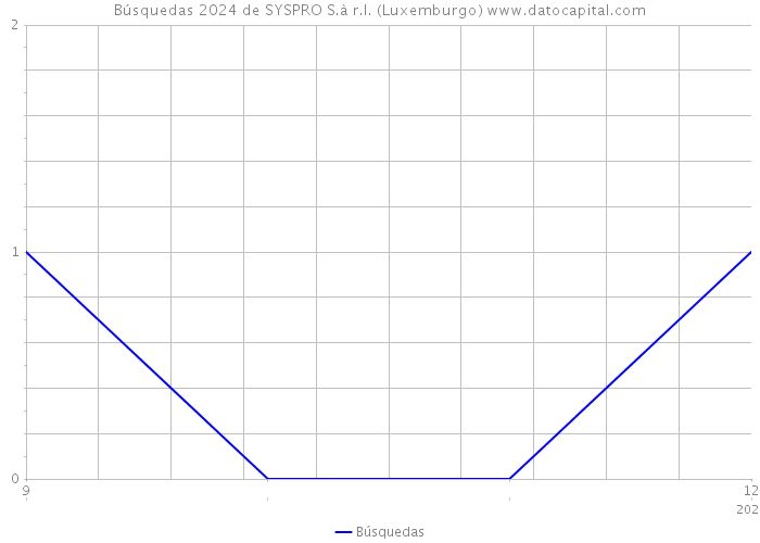 Búsquedas 2024 de SYSPRO S.à r.l. (Luxemburgo) 