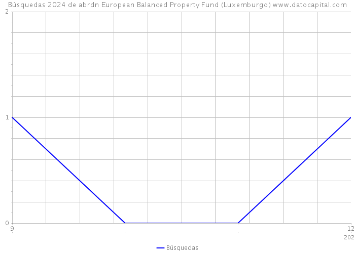 Búsquedas 2024 de abrdn European Balanced Property Fund (Luxemburgo) 
