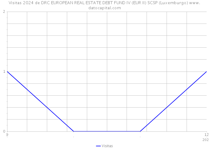 Visitas 2024 de DRC EUROPEAN REAL ESTATE DEBT FUND IV (EUR II) SCSP (Luxemburgo) 