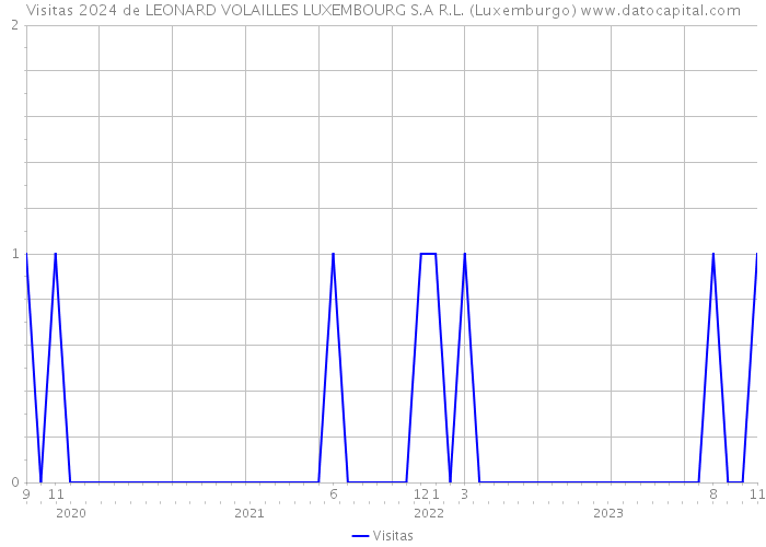 Visitas 2024 de LEONARD VOLAILLES LUXEMBOURG S.A R.L. (Luxemburgo) 