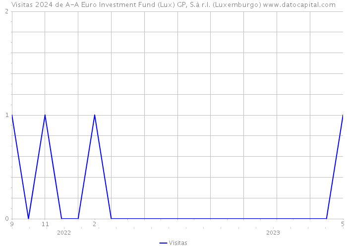 Visitas 2024 de A-A Euro Investment Fund (Lux) GP, S.à r.l. (Luxemburgo) 