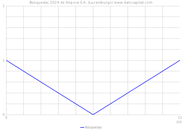 Búsquedas 2024 de Anpora S.A. (Luxemburgo) 