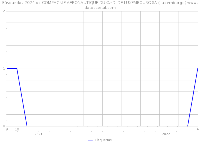Búsquedas 2024 de COMPAGNIE AERONAUTIQUE DU G.-D. DE LUXEMBOURG SA (Luxemburgo) 