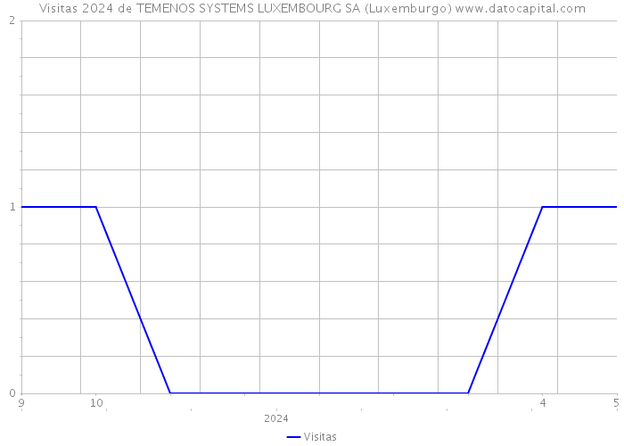 Visitas 2024 de TEMENOS SYSTEMS LUXEMBOURG SA (Luxemburgo) 