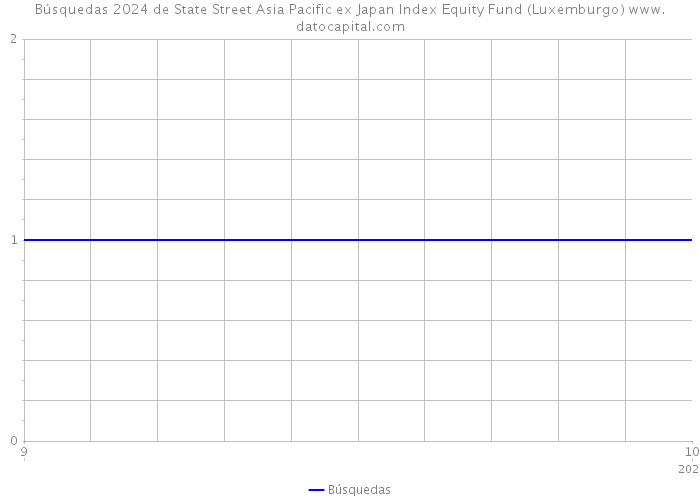 Búsquedas 2024 de State Street Asia Pacific ex Japan Index Equity Fund (Luxemburgo) 