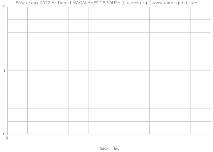 Búsquedas 2022 de Daniel MAGALHAES DE SOUSA (Luxemburgo) 