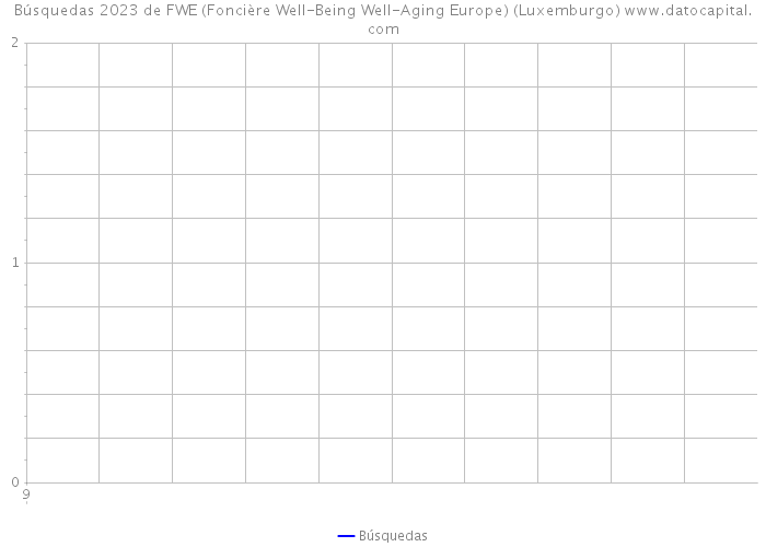 Búsquedas 2023 de FWE (Foncière Well-Being Well-Aging Europe) (Luxemburgo) 