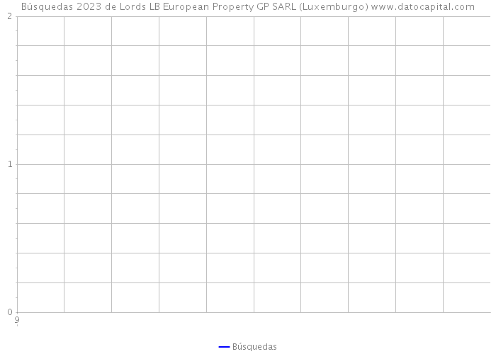 Búsquedas 2023 de Lords LB European Property GP SARL (Luxemburgo) 