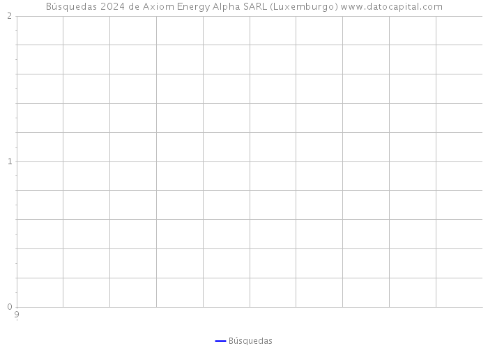 Búsquedas 2024 de Axiom Energy Alpha SARL (Luxemburgo) 
