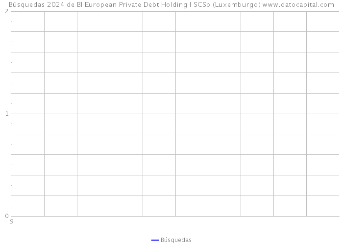 Búsquedas 2024 de BI European Private Debt Holding I SCSp (Luxemburgo) 