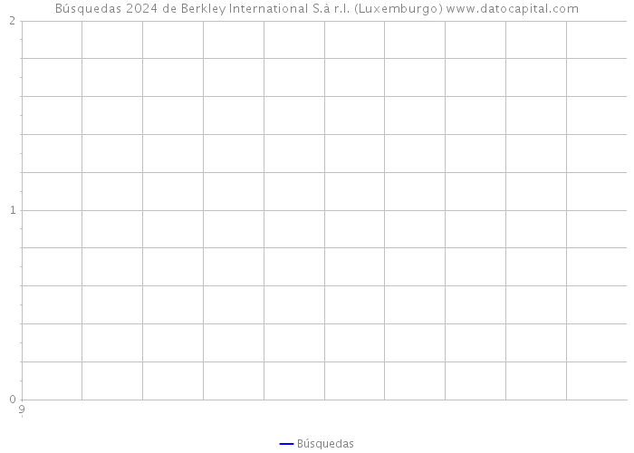 Búsquedas 2024 de Berkley International S.à r.l. (Luxemburgo) 