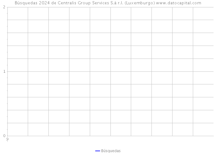 Búsquedas 2024 de Centralis Group Services S.à r.l. (Luxemburgo) 