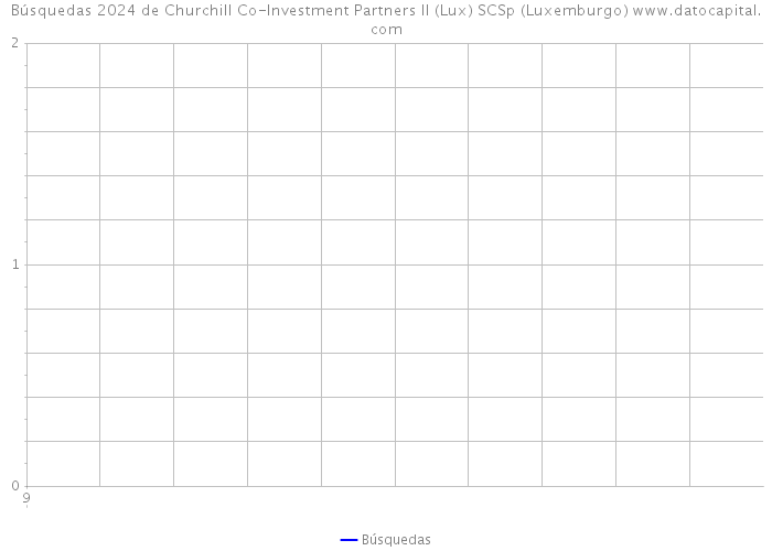 Búsquedas 2024 de Churchill Co-Investment Partners II (Lux) SCSp (Luxemburgo) 