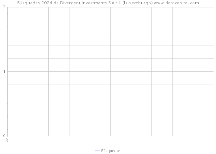Búsquedas 2024 de Divergent Investments S.à r.l. (Luxemburgo) 