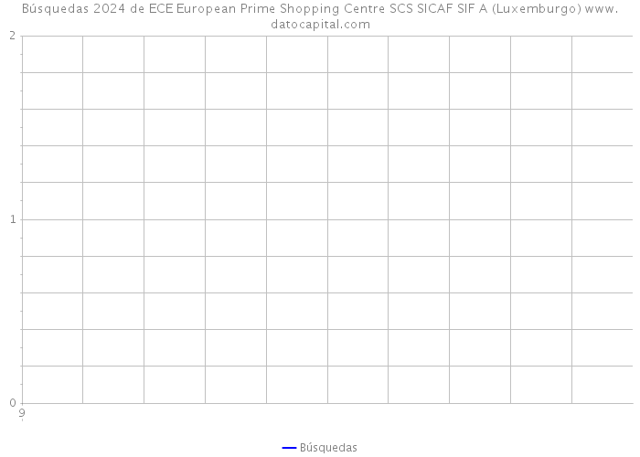 Búsquedas 2024 de ECE European Prime Shopping Centre SCS SICAF SIF A (Luxemburgo) 