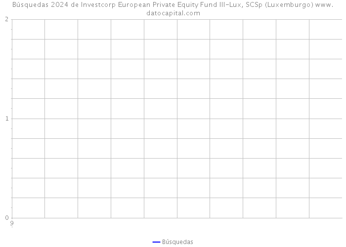 Búsquedas 2024 de Investcorp European Private Equity Fund III-Lux, SCSp (Luxemburgo) 