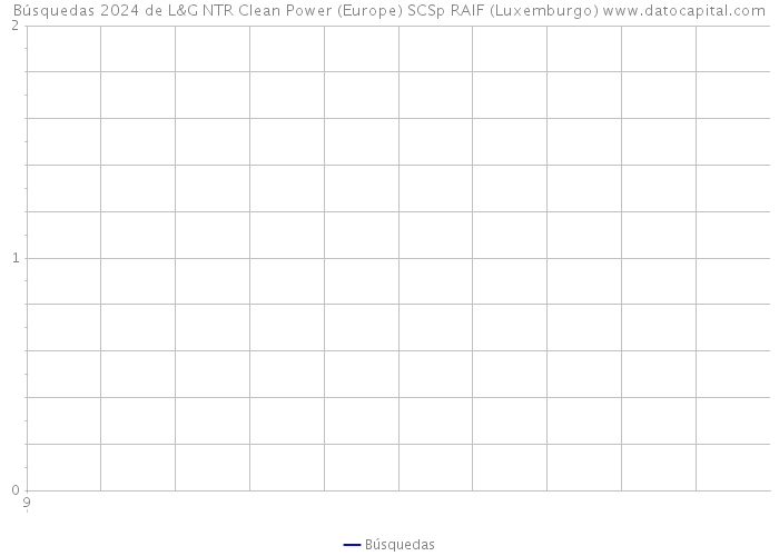 Búsquedas 2024 de L&G NTR Clean Power (Europe) SCSp RAIF (Luxemburgo) 