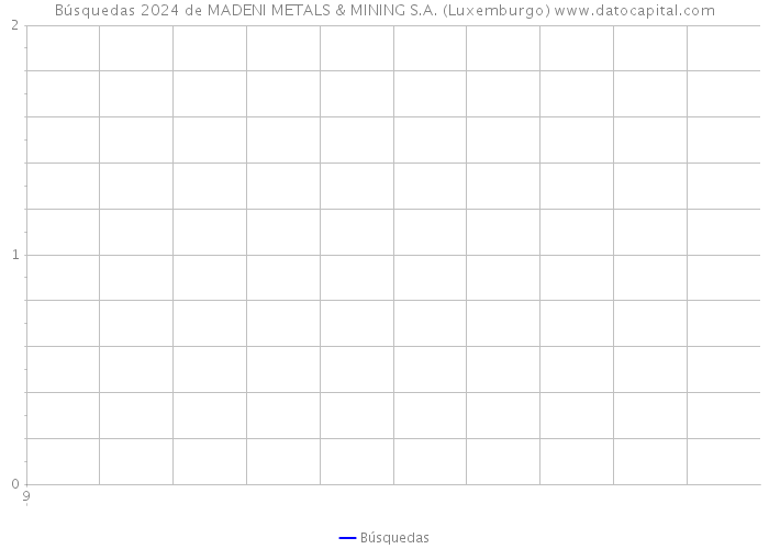 Búsquedas 2024 de MADENI METALS & MINING S.A. (Luxemburgo) 