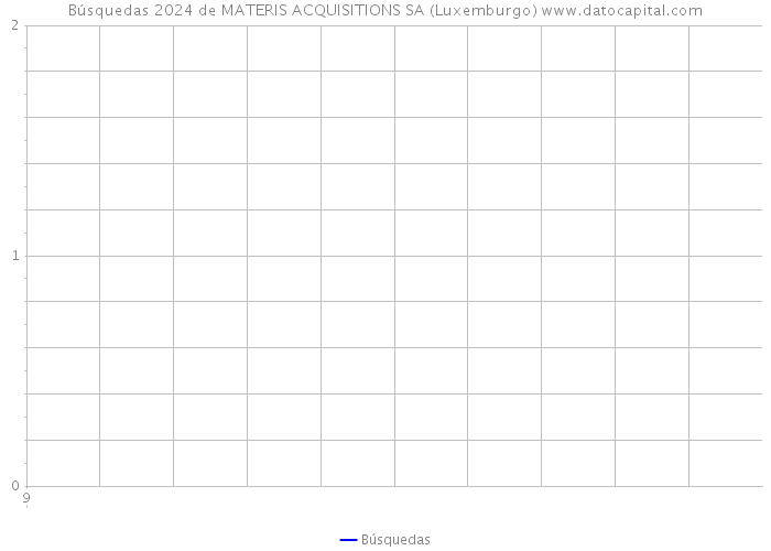 Búsquedas 2024 de MATERIS ACQUISITIONS SA (Luxemburgo) 