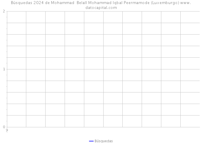 Búsquedas 2024 de Mohammad Belall Mohammad Iqbal Peermamode (Luxemburgo) 