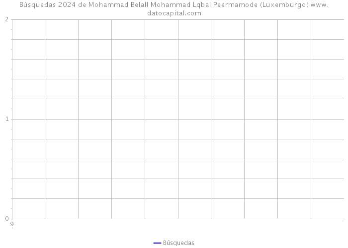 Búsquedas 2024 de Mohammad Belall Mohammad Lqbal Peermamode (Luxemburgo) 