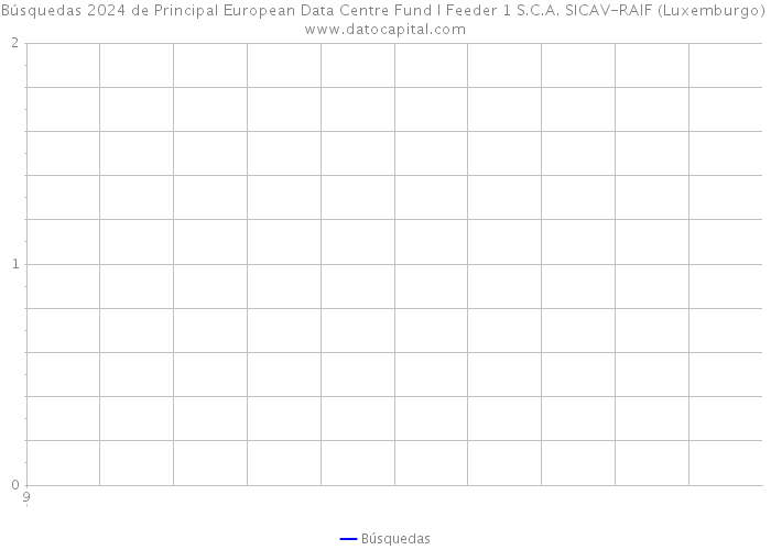 Búsquedas 2024 de Principal European Data Centre Fund I Feeder 1 S.C.A. SICAV-RAIF (Luxemburgo) 
