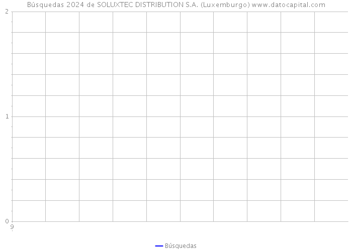 Búsquedas 2024 de SOLUXTEC DISTRIBUTION S.A. (Luxemburgo) 