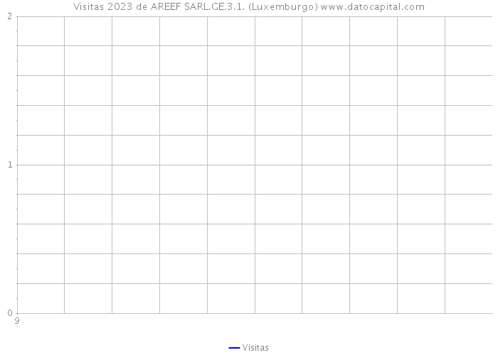 Visitas 2023 de AREEF SARL.GE.3.1. (Luxemburgo) 
