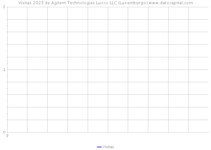Visitas 2023 de Agilent Technologies Luxco LLC (Luxemburgo) 