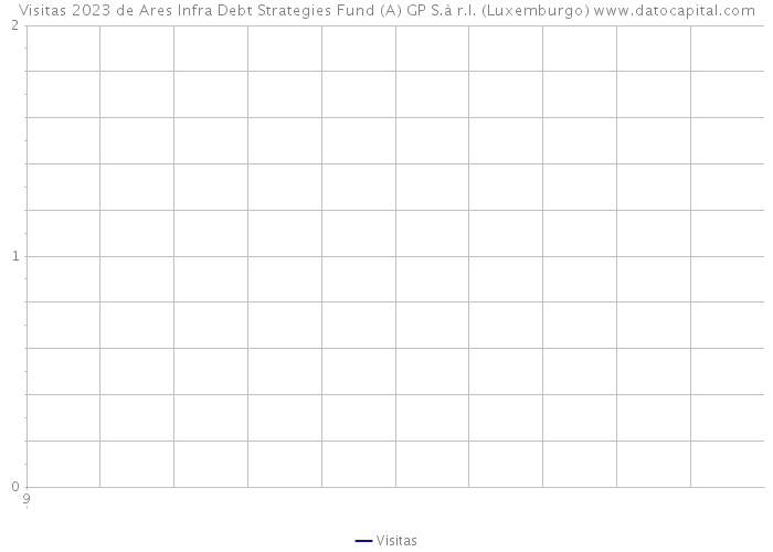 Visitas 2023 de Ares Infra Debt Strategies Fund (A) GP S.à r.l. (Luxemburgo) 
