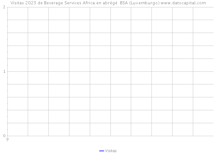 Visitas 2023 de Beverage Services Africa en abrégé BSA (Luxemburgo) 