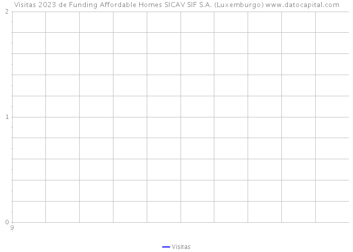 Visitas 2023 de Funding Affordable Homes SICAV SIF S.A. (Luxemburgo) 
