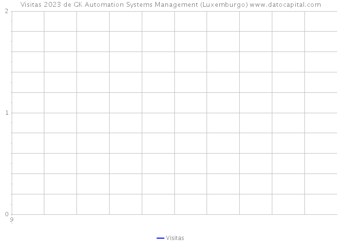 Visitas 2023 de GK Automation Systems Management (Luxemburgo) 