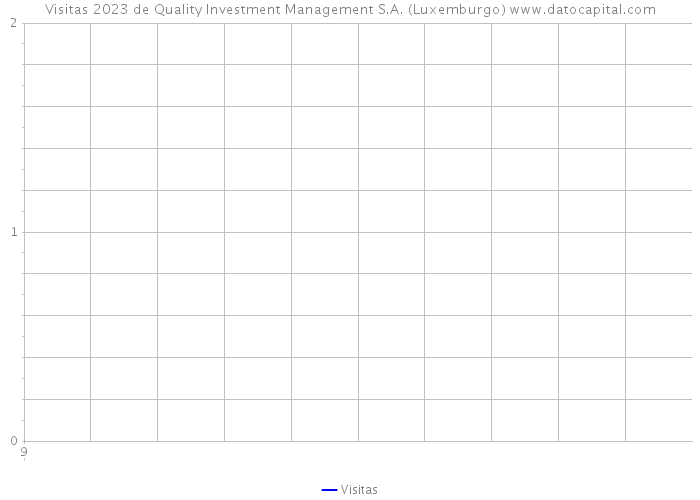 Visitas 2023 de Quality Investment Management S.A. (Luxemburgo) 