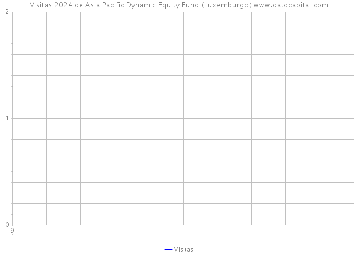 Visitas 2024 de Asia Pacific Dynamic Equity Fund (Luxemburgo) 
