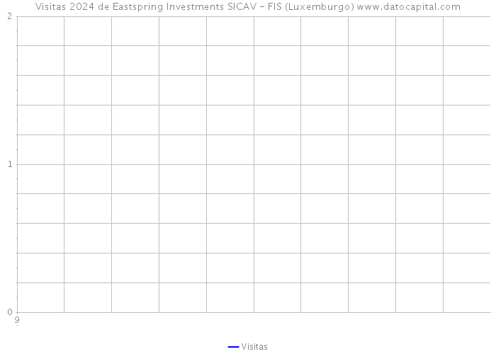 Visitas 2024 de Eastspring Investments SICAV - FIS (Luxemburgo) 